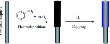 Graphical abstract: Durable porous polyaniline supported ionic liquid coating for the highly effective solid phase microextraction of trace fatty alcohols in drinks