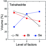Graphical abstract: Effect of Ni, Bi and Se on the tetrahedrite formation