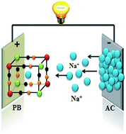 Graphical abstract: Prussian blue as positive electrode material for aqueous sodium-ion capacitor with excellent performance