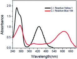 Graphical abstract: Research on a spectral recognition method for on-line measurement of COD in dyeing wastewater based on SIMCA