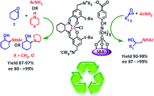 Graphical abstract: Chiral Co(iii)–salen complex supported over highly ordered functionalized mesoporous silica for enantioselective aminolysis of racemic epoxides