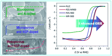 Graphical abstract: Nitrogen, sulfur and phosphorus-codoped carbon with a tunable nanostructure as an efficient electrocatalyst for the oxygen reduction reaction