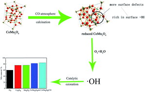 Graphical abstract: Enhanced catalytic ozonation over reduced spinel CoMn2O4 for NOx removal: active site and mechanism analysis