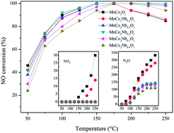 Graphical abstract: Modification of MnCo2Ox catalysts by NbOx for low temperature selective catalytic reduction of NO with NH3