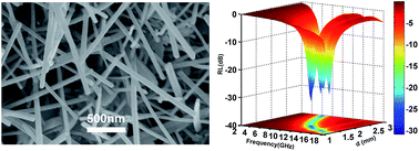 Graphical abstract: One-pot synthesis of FeCo alloy and iron borate composite nanorods with excellent electromagnetic wave absorption properties