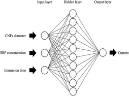 Graphical abstract: Effective parameters on conductivity of mineralized carbon nanofibers: an investigation using artificial neural networks