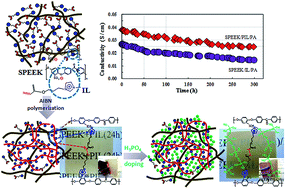 Graphical abstract: Polymerized imidazolium ionic liquids crosslinking sulfonated poly(ether ether ketone) (SPEEK) for high-temperature proton exchange membrane