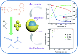 Graphical abstract: Facile synthesis of a novel CeO2/glass bead catalyst with enhanced catalytic oxidation performance