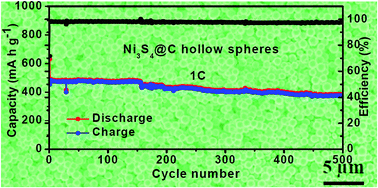 Graphical abstract: In situ carbon-coating and Ostwald ripening-based route for hollow Ni3S4@C spheres with superior Li-ion storage performances