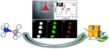 Graphical abstract: Monodisperse AgPd alloy nanoparticles as a highly active catalyst towards the methanolysis of ammonia borane for hydrogen generation