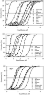 Graphical abstract: Effects of structural changes of new organophosphorus cationic exchangers on a solvent extraction of cobalt, nickel and manganese from acidic chloride media