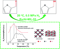 Graphical abstract: Selective hydrogenation of furfural on Ru/Al-MIL-53: a comparative study on the effect of aromatic and aliphatic organic linkers