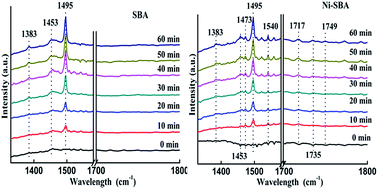 Graphical abstract: Removal of toluene in adsorption–discharge plasma systems over a nickel modified SBA-15 catalyst