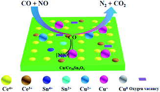 Graphical abstract: Influences of doping and thermal stability on the catalytic performance of CuO/Ce20M1Ox (M = Zr, Cr, Mn, Fe, Co, Sn) catalysts for NO reduction by CO