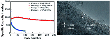 Graphical abstract: SiOx and carbon double-layer coated Si nanorods as anode materials for lithium-ion batteries
