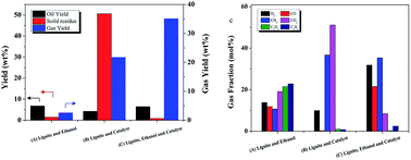 Graphical abstract: Liquefaction of lignite with a Ru/C catalyst in supercritical ethanol