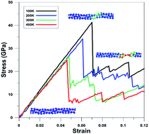 Graphical abstract: The mechanical properties and thermal stability of ultrathin germanium nanowires