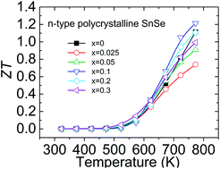 Graphical abstract: Raising thermoelectric performance of n-type SnSe via Br doping and Pb alloying