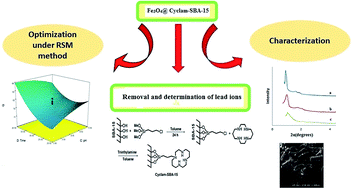 Graphical abstract: Synthesis, characterization and application of cyclam-modified magnetic SBA-15 as a novel sorbent and its optimization by central composite design for adsorption and determination of trace amounts of lead ions