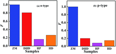 Graphical abstract: The effect of texture degree on the anisotropic thermoelectric properties of (Bi,Sb)2(Te,Se)3 based solid solutions