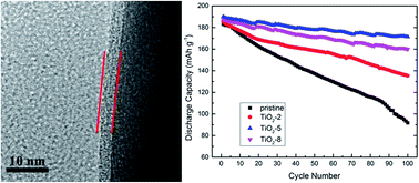 Graphical abstract: Improved electrochemical performance of LiNi0.8Co0.15Al0.05O2 with ultrathin and thickness-controlled TiO2 shell via atomic layer deposition technology