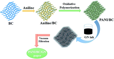 Graphical abstract: Large areal mass, flexible and freestanding polyaniline/bacterial cellulose/graphene film for high-performance supercapacitors