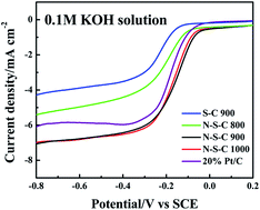 Graphical abstract: Nitrogen- and sulfur-doped carbon nanoplatelets via thermal annealing of alkaline lignin with urea as efficient electrocatalysts for oxygen reduction reaction