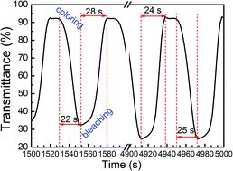 Graphical abstract: Improved performance of co-sputtered Ni–Ti oxide films for all-solid-state electrochromic devices