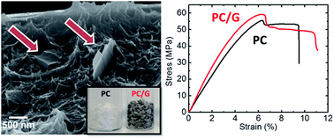 Graphical abstract: Solution blending preparation of polycarbonate/graphene composite: boosting the mechanical and electrical properties