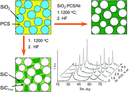 Graphical abstract: Mesoporous silicon carbide via nanocasting of Ludox® xerogel