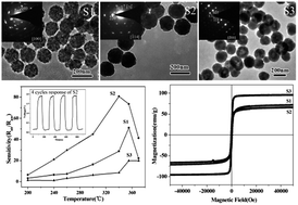 Graphical abstract: Non-stoichiometric Co(ii), Ni(ii), Zn(ii)-ferrite nanospheres: size controllable synthesis, excellent gas-sensing and magnetic properties