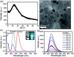 Graphical abstract: Facile synthesis of nitrogen-doped carbon dots with robust fluorescence in a strongly alkaline solution and a reversible fluorescence ‘off–on’ switch between strongly acidic and alkaline solutions