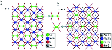 Graphical abstract: Na9Sb(Ge2Q6)2 (Q = S, Se): two new antimony(iii) quaternary chalcogenides with ethane-like [Ge2Q6]6− ligands