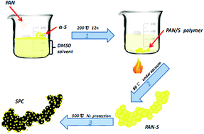 Graphical abstract: Facile fabrication of sulfur entrapped carbonized material as a cathode for high-performance lithium batteries