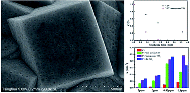 Graphical abstract: Photocatalytic degradation of a low concentration pharmaceutical pollutant by nanoporous TiO2 film with exposed {001} facets