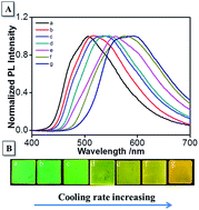 Graphical abstract: Continuously tunable emission color based on the molecular aggregation of (2Z,2′Z)-2,2′-(1,4-phenylenae)bis(3-(4-(dodecyloxy)phenyl)acrylonitrile)