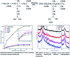 Graphical abstract: Grafting tertiary amine groups into the molecular structures of polycarboxylate superplasticizers lowers their clay sensitivity