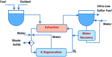 Graphical abstract: Efficient non-catalytic oxidative and extractive desulfurization of liquid fuels using ionic liquids