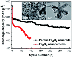 Graphical abstract: Cross-linked porous α-Fe2O3 nanorods as high performance anode materials for lithium ion batteries