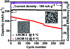 Graphical abstract: Industrialization of tailoring spherical cathode material towards high-capacity, cycling-stable and superior low temperature performance for lithium-ion batteries