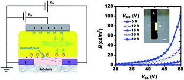 Graphical abstract: [Ir(ppy)2pyim]PF6 dielectric mixed with PMMA for area emission transistors