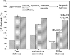 Graphical abstract: Combined pretreatment of lignocellulosic biomass by solid base (calcined Na2SiO3) and ionic liquid for enhanced enzymatic saccharification