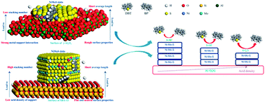 Graphical abstract: Effect of direct synthesis Al–SBA-15 supports on the morphology and catalytic activity of the NiMoS phase in HDS of DBT