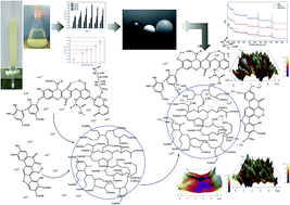 Graphical abstract: Characterizing the interactions between humic matter and calcium ions during water softening by cation-exchange resins