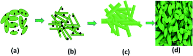 Graphical abstract: Highly sensitive CO2 sensor based on microrods-like La2O3 thin film electrode