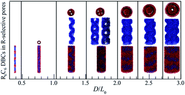 Graphical abstract: Self-assembly of symmetric rod-coil diblock copolymers in cylindrical nanopore
