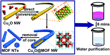 Graphical abstract: Conversion of Cu2O nanowires into Cu2O/HKUST-1 core/sheath nanostructures and hierarchical HKUST-1 nanotubes