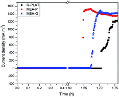 Graphical abstract: A gold microarray electrode on a poly(methylmethacrylate) substrate to improve the performance of microbial fuel cells by modifying biofilm formation