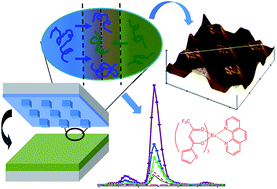 Graphical abstract: Simultaneous topographic and chemical patterning via imprinting defined nano-reactors