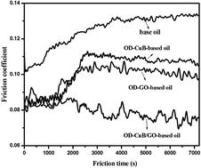 Graphical abstract: Preparation of oleic diethanolamide-capped copper borate/graphene oxide nanocomposites and their tribological properties in base oil